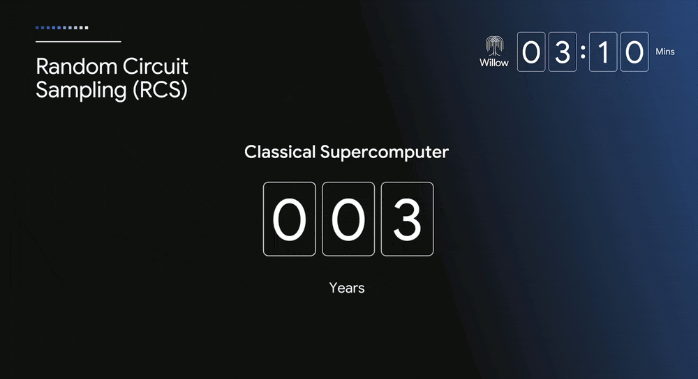 Willow’s performance in this benchmark is astonishing: it completed a computation in less than 5 minutes, while one of the fastest supercomputers today would take 10^25 years to complete the same task.